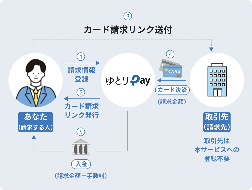 カード請求リンク送付についての図解